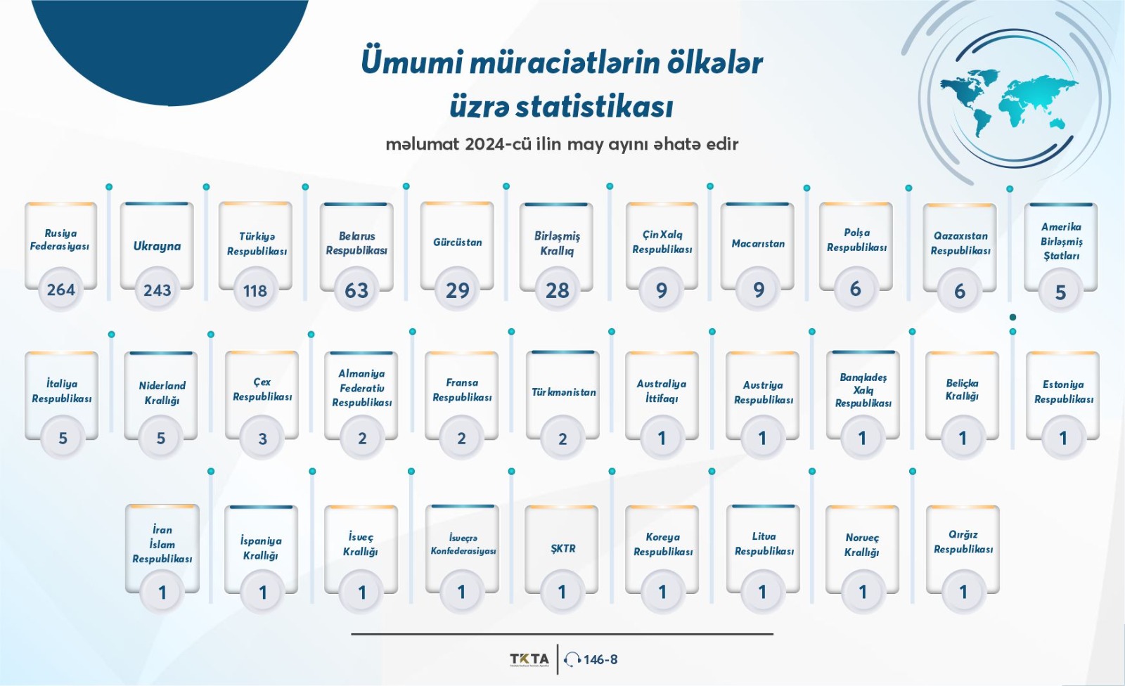 May ayı üçün tanınma üzrə müraciətlərin statistikası açıqlanıb